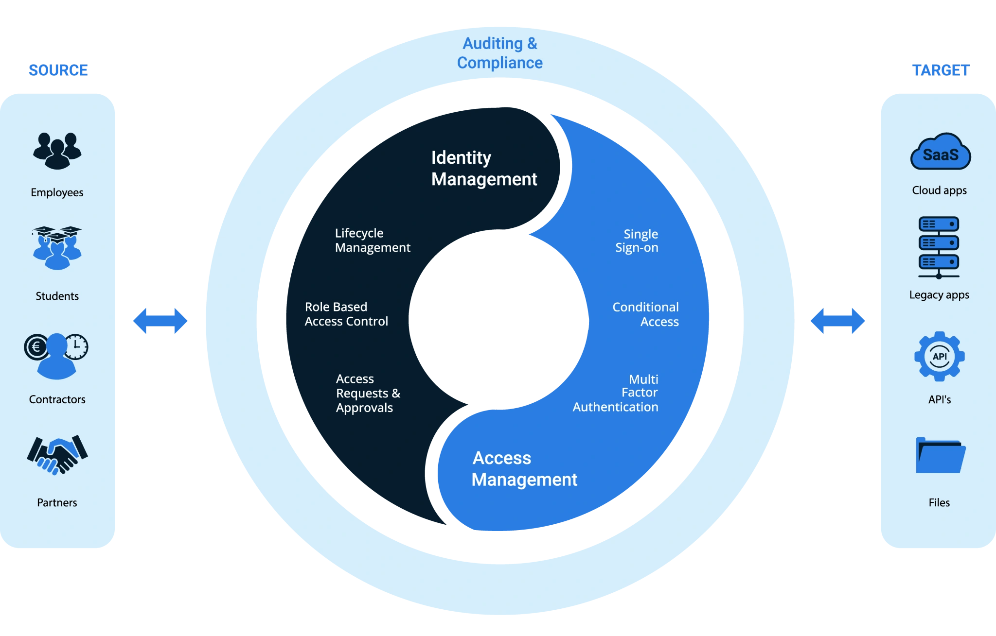 Overview of Identity & Access Management components