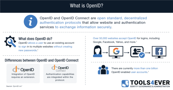 What Does Openid Provide