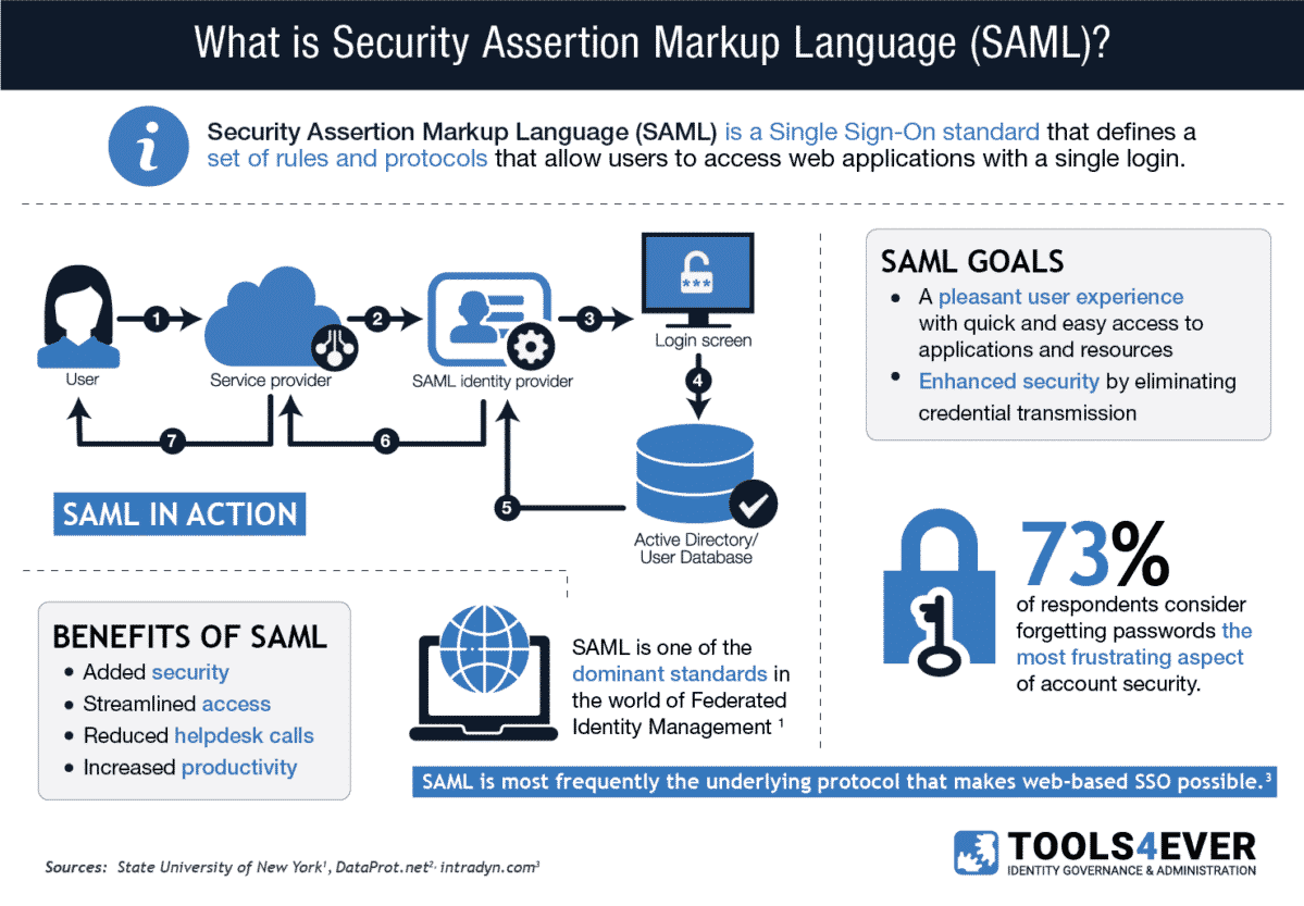 What Is SAML? Security Assertion Markup Language | Tools4ever