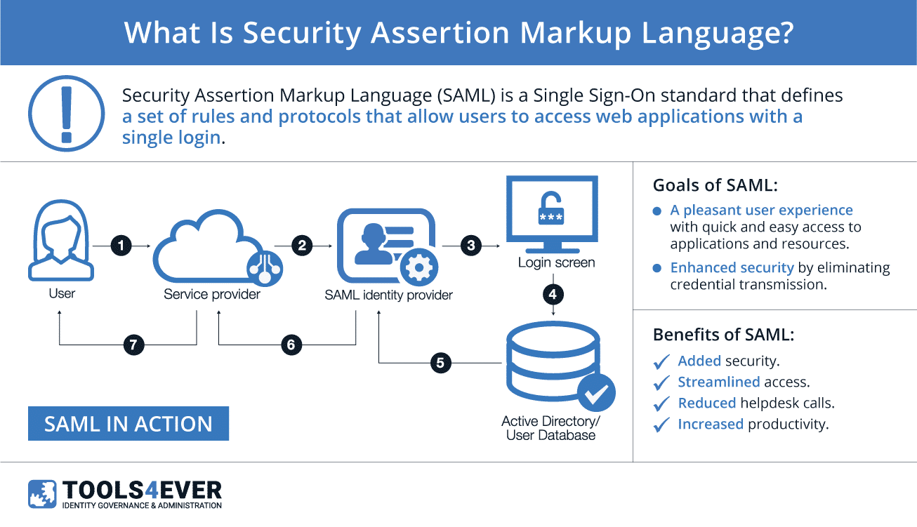 What Is “saml” Security Assertion Markup Language Tools4ever 3303